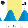 Oyster Landing tide chart for Saturday, March 13, 2021