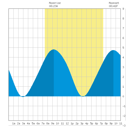 Oyster Landing tide chart for Sunday, March 14, 2021
