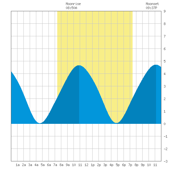 Oyster Landing tide chart for Monday, March 15, 2021