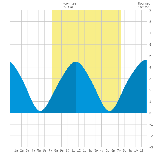 Oyster Landing tide chart for Tuesday, March 16, 2021
