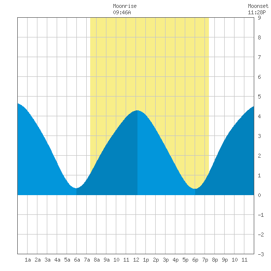 Oyster Landing tide chart for Wednesday, March 17, 2021