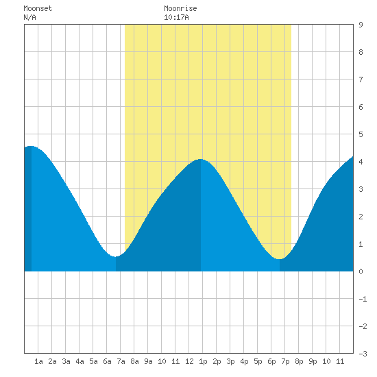 Oyster Landing tide chart for Thursday, March 18, 2021