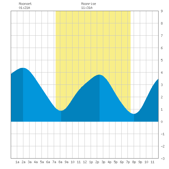 Oyster Landing tide chart for Saturday, March 20, 2021