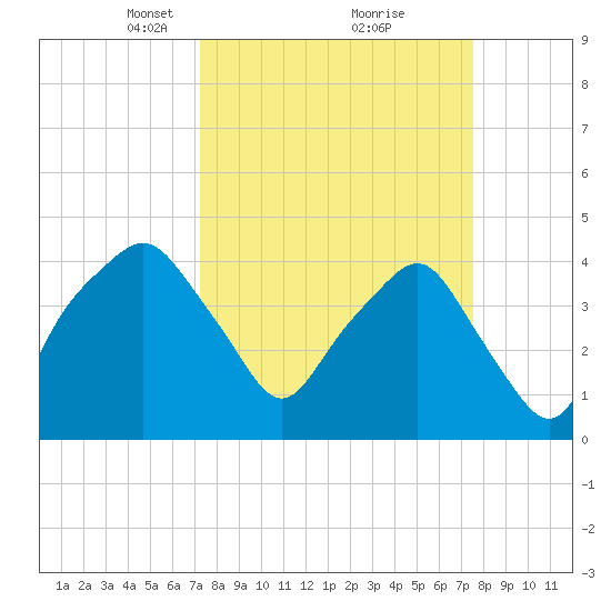 Oyster Landing tide chart for Tuesday, March 23, 2021