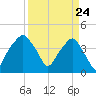 Oyster Landing tide chart for Wednesday, March 24, 2021