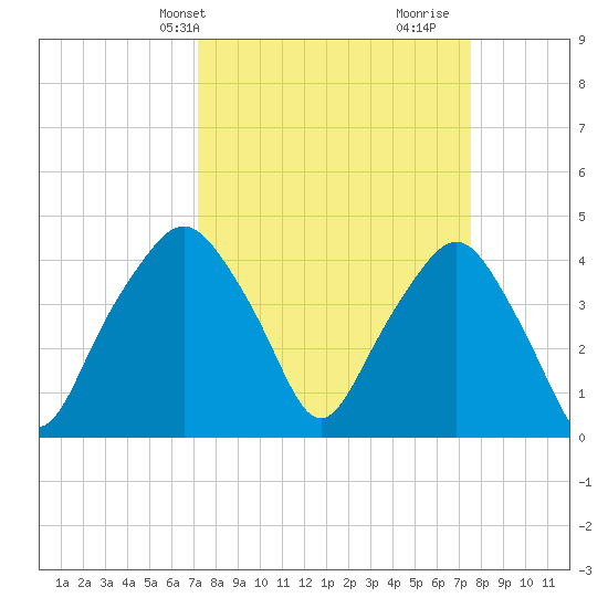 Oyster Landing tide chart for Thursday, March 25, 2021
