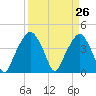 Oyster Landing tide chart for Friday, March 26, 2021