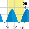 Oyster Landing tide chart for Monday, March 29, 2021