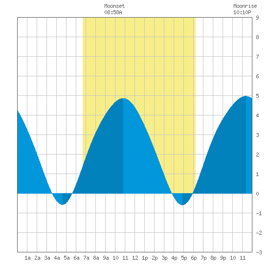 Oyster Landing tide chart for Tuesday, March 2, 2021