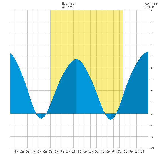 Oyster Landing tide chart for Wednesday, March 31, 2021