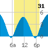 Oyster Landing tide chart for Wednesday, March 31, 2021