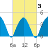 Oyster Landing tide chart for Wednesday, March 3, 2021