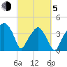 Oyster Landing tide chart for Friday, March 5, 2021