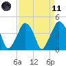 Oyster Landing tide chart for Sunday, April 11, 2021