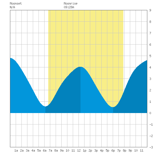 Oyster Landing tide chart for Friday, April 16, 2021