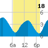 Oyster Landing tide chart for Sunday, April 18, 2021