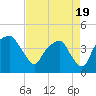 Oyster Landing tide chart for Monday, April 19, 2021