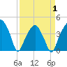 Oyster Landing tide chart for Thursday, April 1, 2021