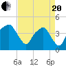 Oyster Landing tide chart for Tuesday, April 20, 2021