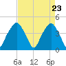 Oyster Landing tide chart for Friday, April 23, 2021