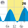 Oyster Landing tide chart for Monday, April 26, 2021