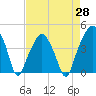 Oyster Landing tide chart for Wednesday, April 28, 2021
