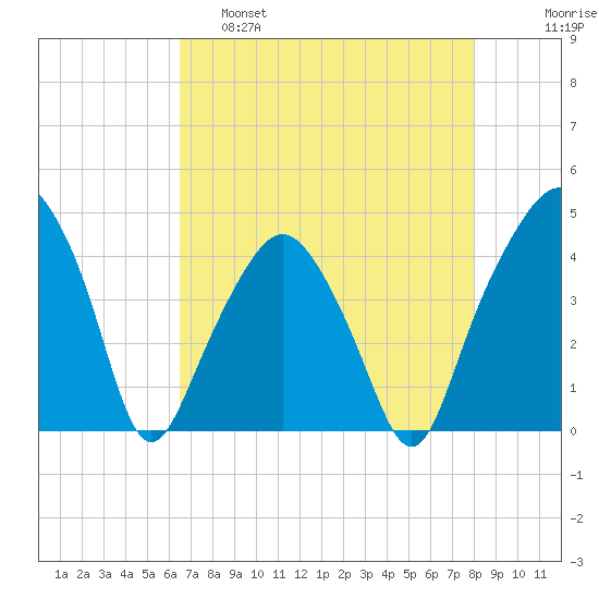 Oyster Landing tide chart for Thursday, April 29, 2021