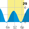 Oyster Landing tide chart for Thursday, April 29, 2021