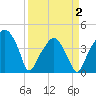 Oyster Landing tide chart for Friday, April 2, 2021