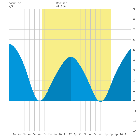 Oyster Landing tide chart for Friday, April 30, 2021