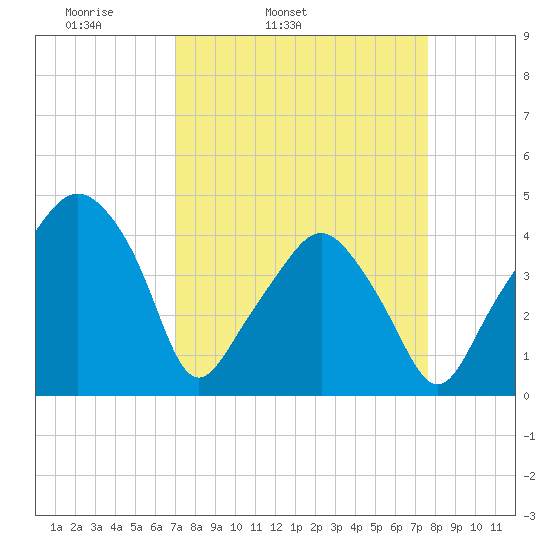 Oyster Landing tide chart for Saturday, April 3, 2021
