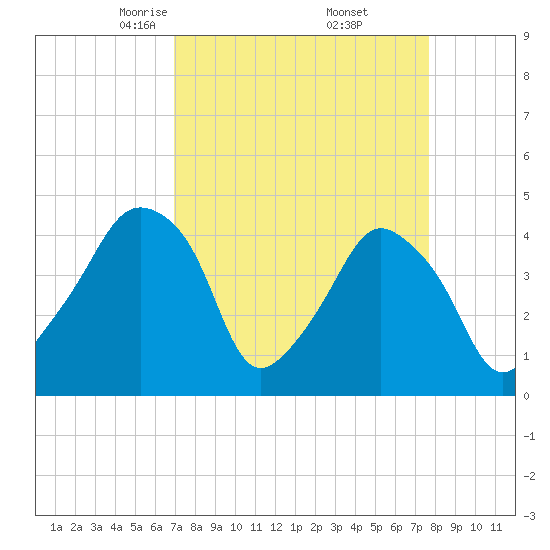 Oyster Landing tide chart for Tuesday, April 6, 2021