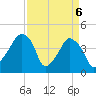 Oyster Landing tide chart for Tuesday, April 6, 2021