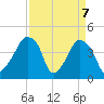 Oyster Landing tide chart for Wednesday, April 7, 2021