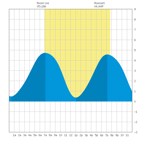 Oyster Landing tide chart for Thursday, April 8, 2021