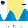 Oyster Landing tide chart for Tuesday, May 11, 2021