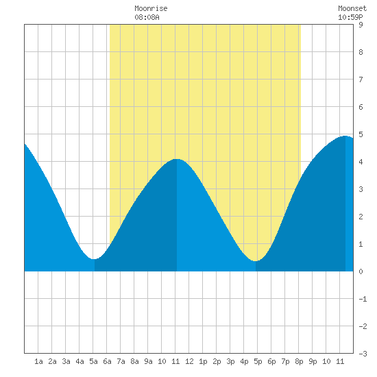 Oyster Landing tide chart for Friday, May 14, 2021