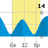 Oyster Landing tide chart for Friday, May 14, 2021