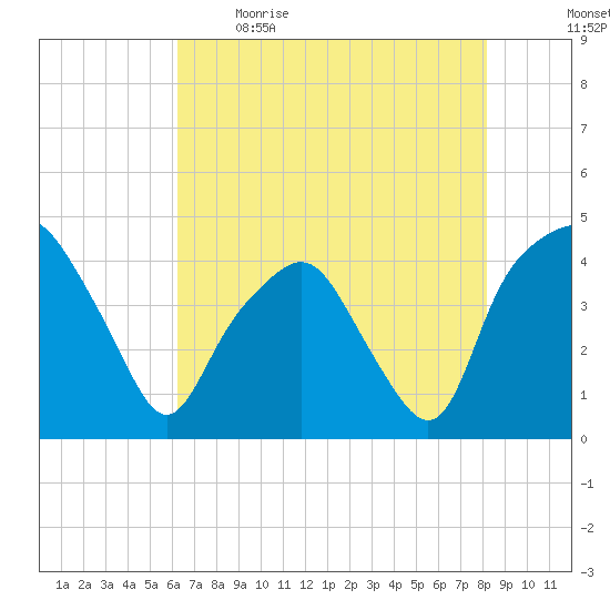 Oyster Landing tide chart for Saturday, May 15, 2021