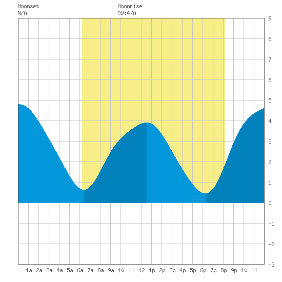 Oyster Landing tide chart for Sunday, May 16, 2021