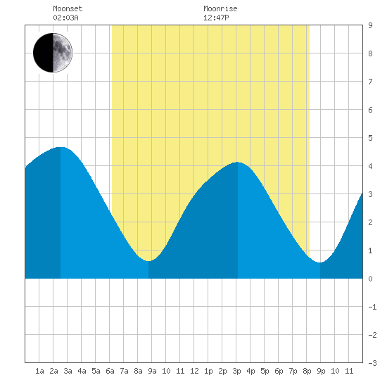 Oyster Landing tide chart for Wednesday, May 19, 2021