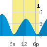 Oyster Landing tide chart for Saturday, May 1, 2021