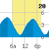 Oyster Landing tide chart for Thursday, May 20, 2021