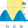 Oyster Landing tide chart for Friday, May 21, 2021