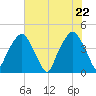 Oyster Landing tide chart for Saturday, May 22, 2021