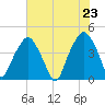 Oyster Landing tide chart for Sunday, May 23, 2021