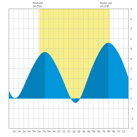 Oyster Landing tide chart for Monday, May 24, 2021
