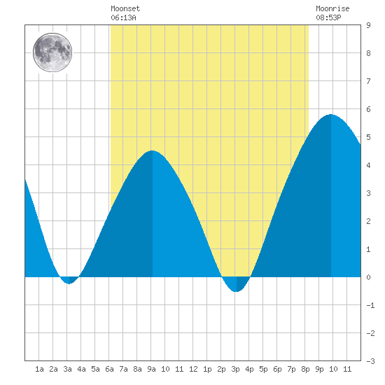 Oyster Landing tide chart for Wednesday, May 26, 2021