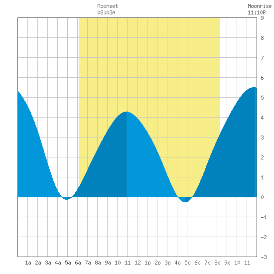 Oyster Landing tide chart for Friday, May 28, 2021