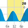 Oyster Landing tide chart for Friday, May 28, 2021